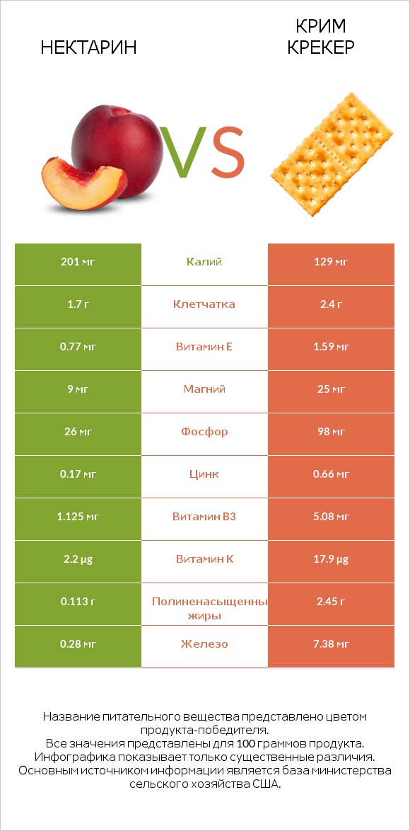 Нектарин vs Крим Крекер infographic