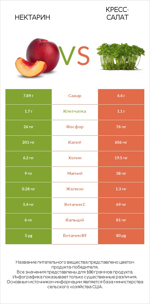 Нектарин vs Кресс-салат infographic
