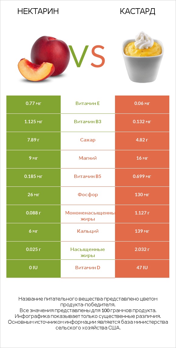 Нектарин vs Кастард infographic