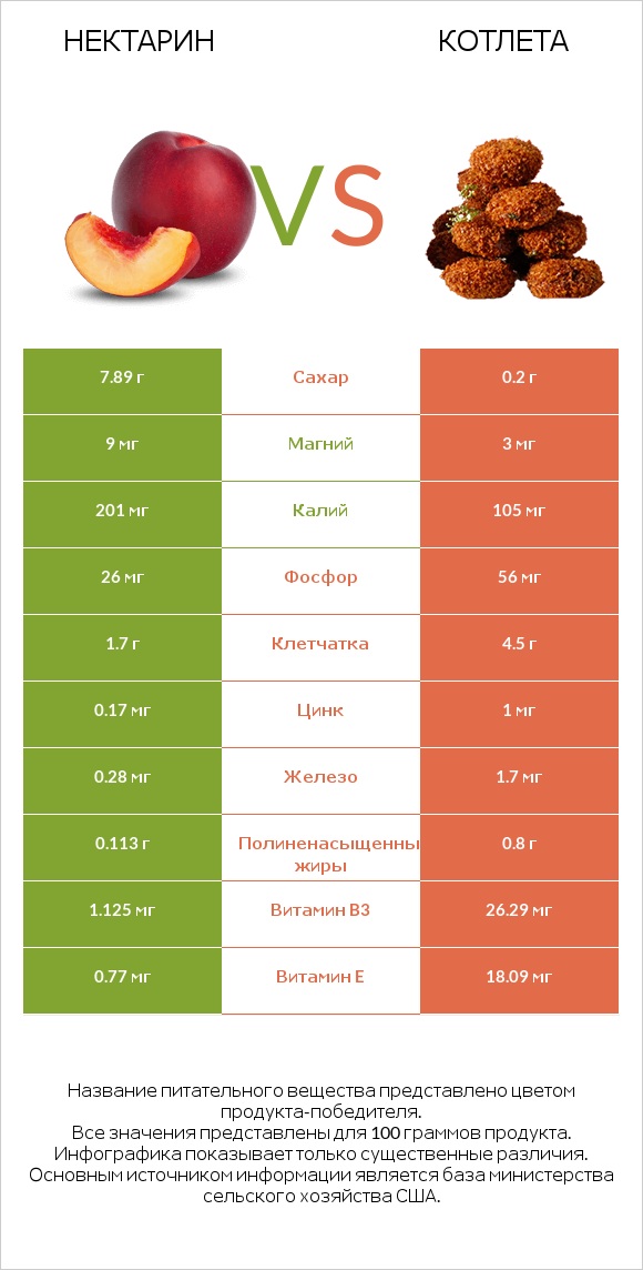 Нектарин vs Котлета infographic