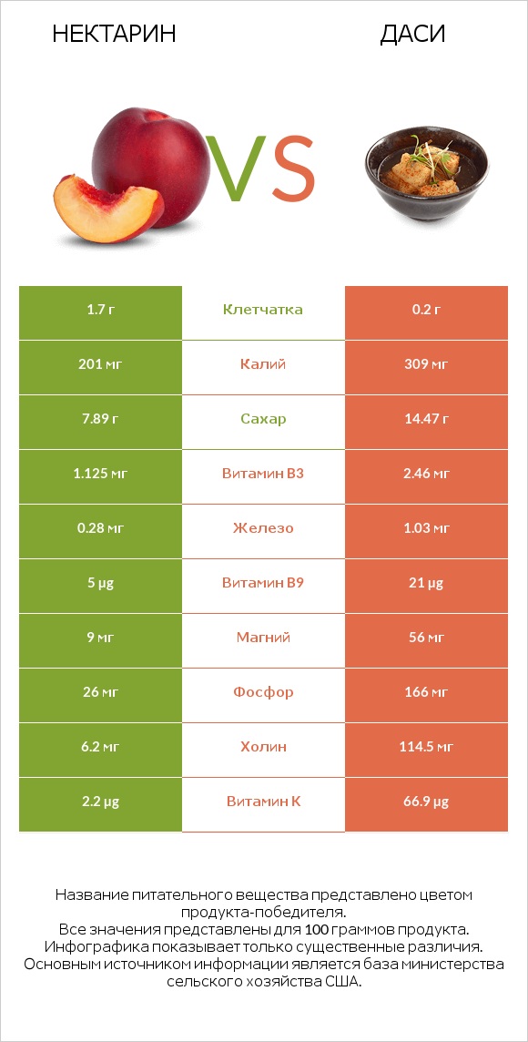 Нектарин vs Даси infographic