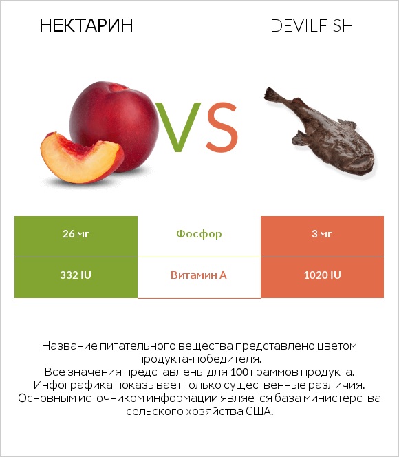 Нектарин vs Рыба-дьявол infographic