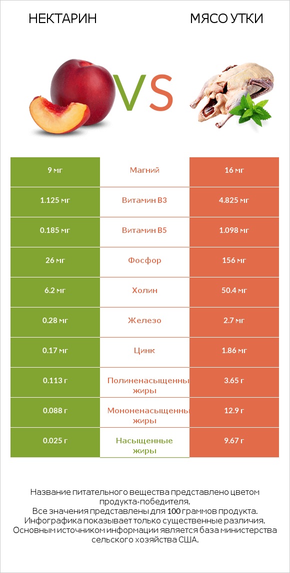 Нектарин vs Мясо утки infographic