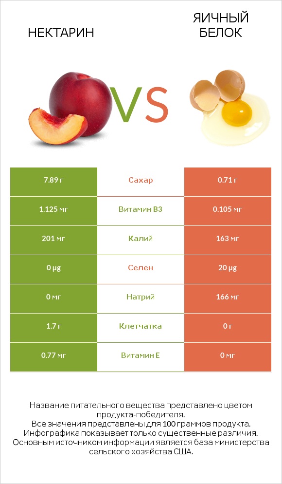 Нектарин vs Яичный белок infographic