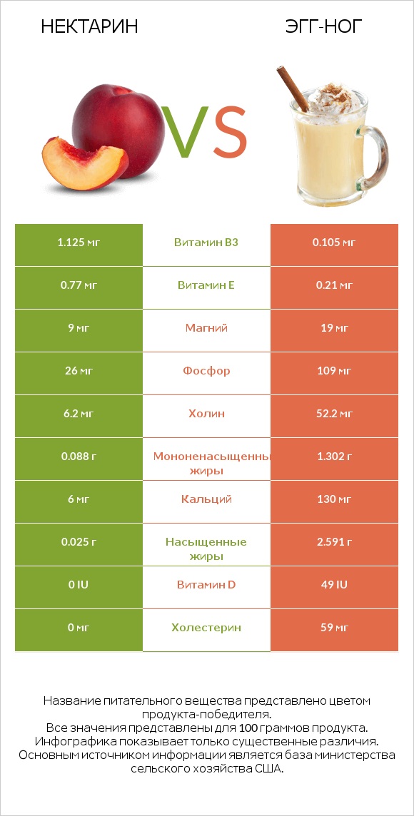 Нектарин vs Эгг-ног infographic