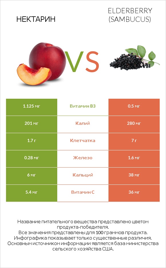 Нектарин vs Elderberry infographic