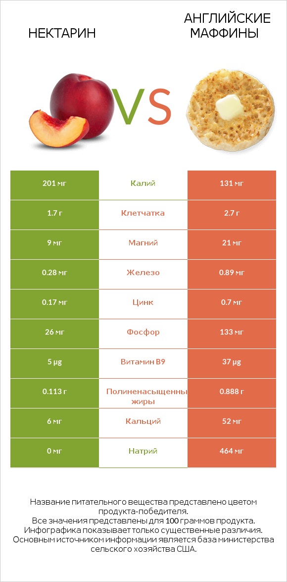 Нектарин vs Английские маффины infographic