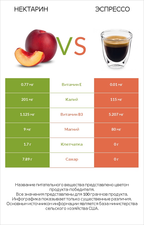 Нектарин vs Эспрессо infographic