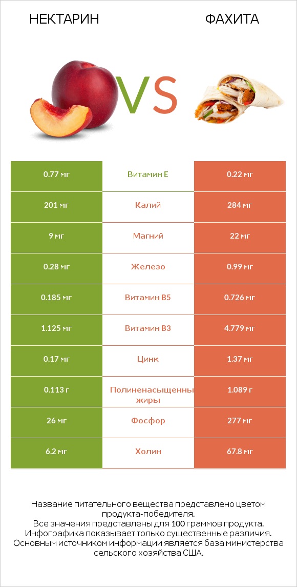 Нектарин vs Фахита infographic