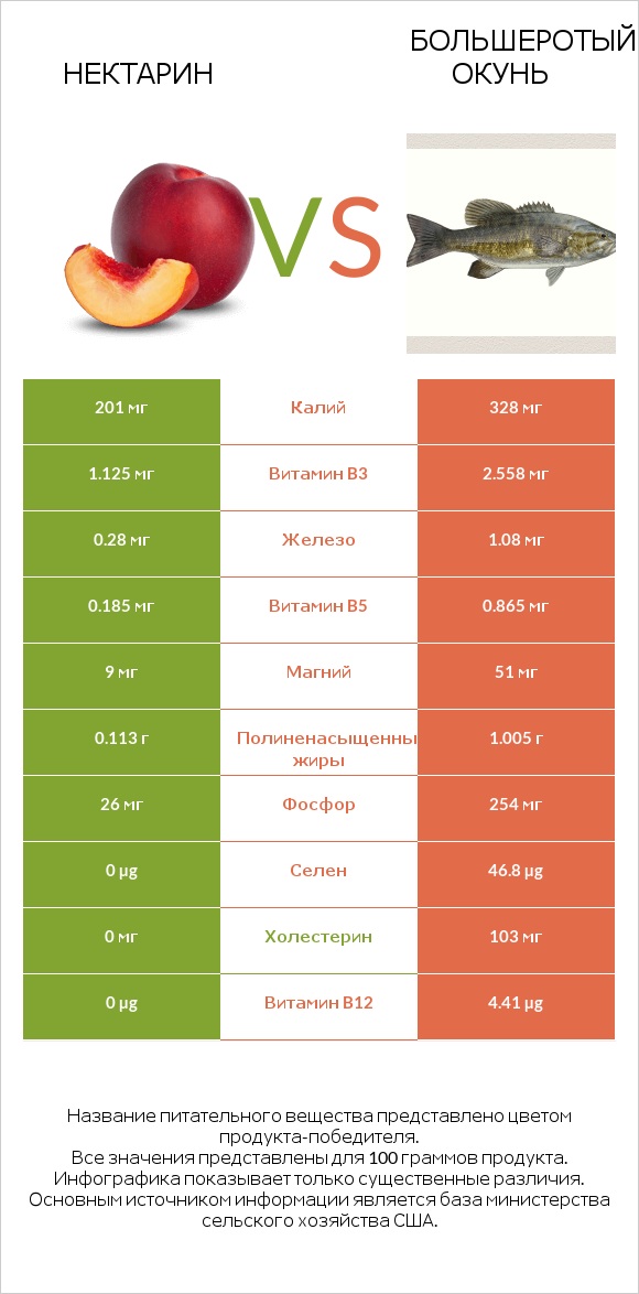 Нектарин vs Большеротый окунь infographic