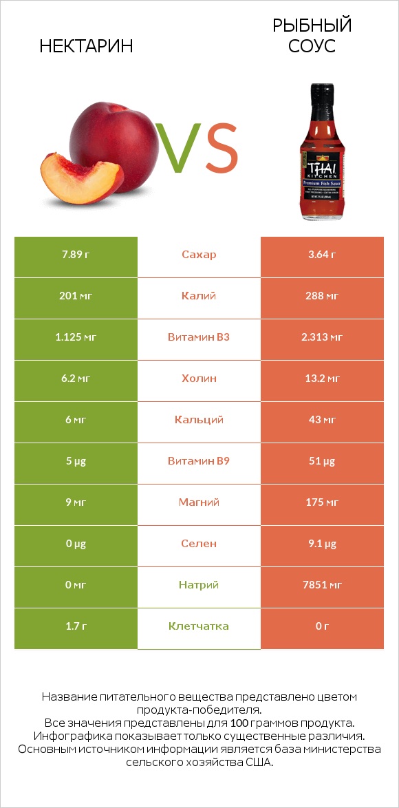 Нектарин vs Рыбный соус infographic