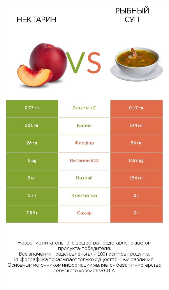 Нектарин vs Рыбный суп infographic