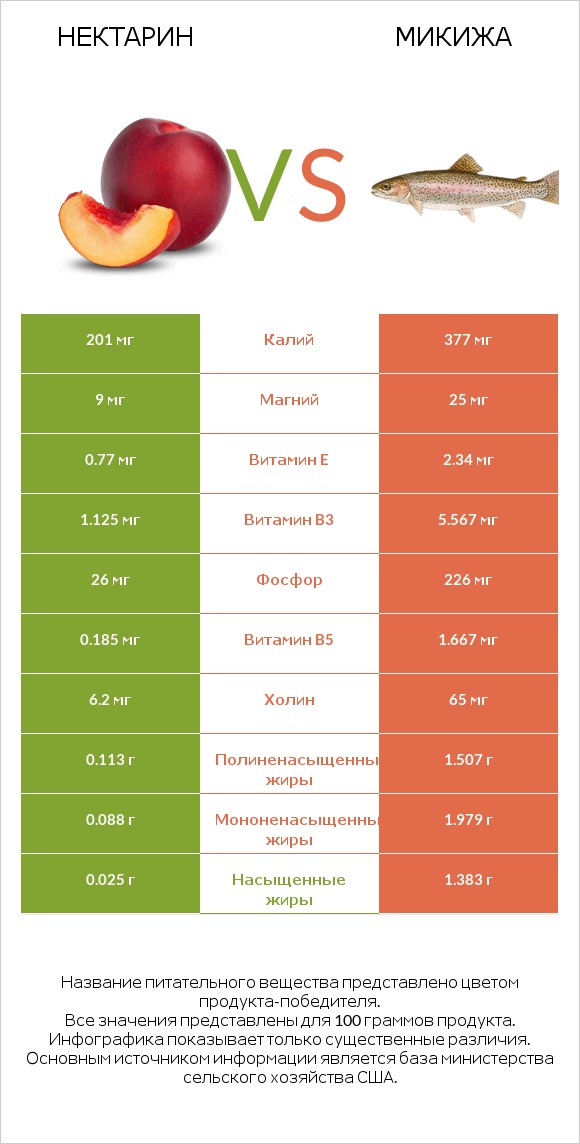 Нектарин vs Микижа infographic