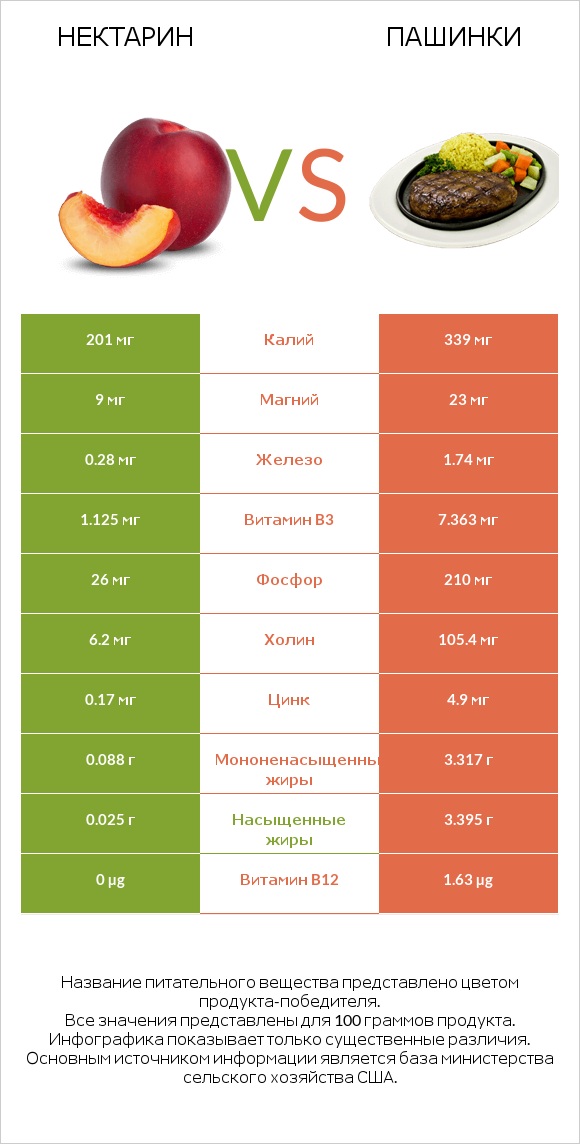 Нектарин vs Пашинки infographic