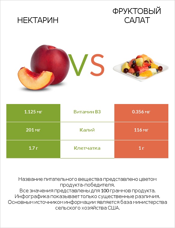 Нектарин vs Фруктовый салат infographic
