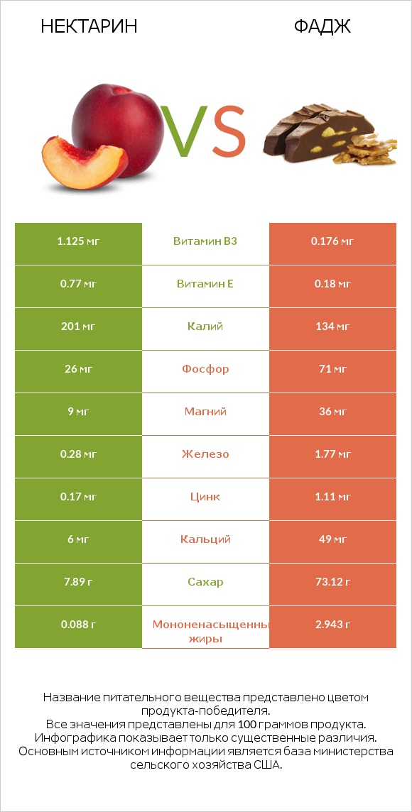 Нектарин vs Фадж infographic