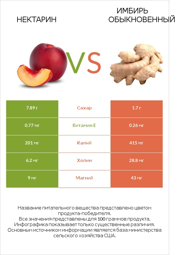 Нектарин vs Имбирь обыкновенный infographic