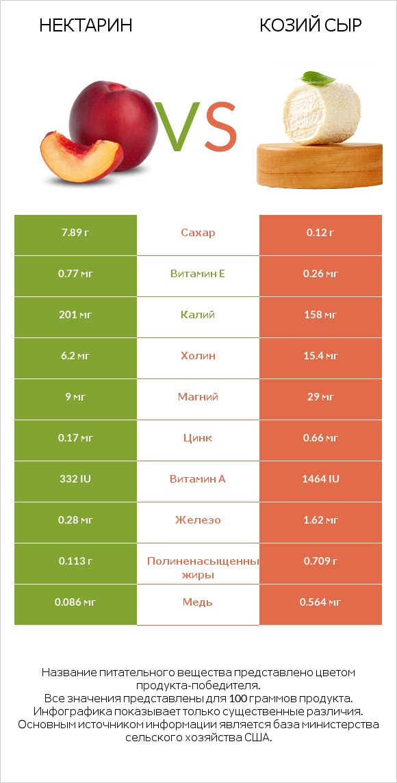 Нектарин vs Козий сыр infographic