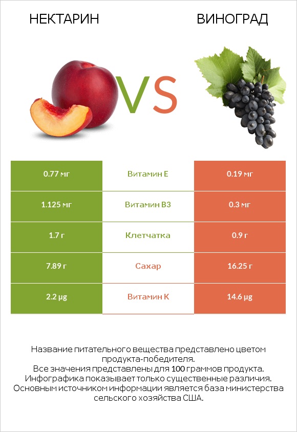 Нектарин vs Виноград infographic