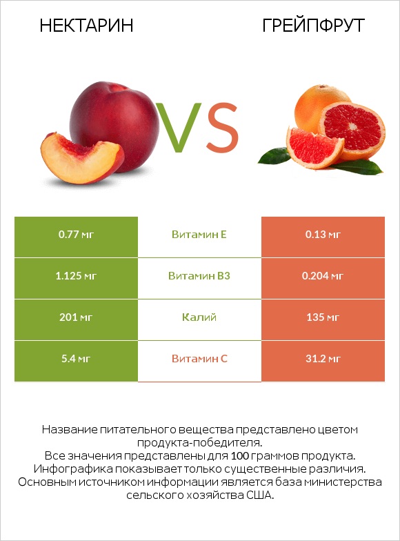 Нектарин vs Грейпфрут infographic