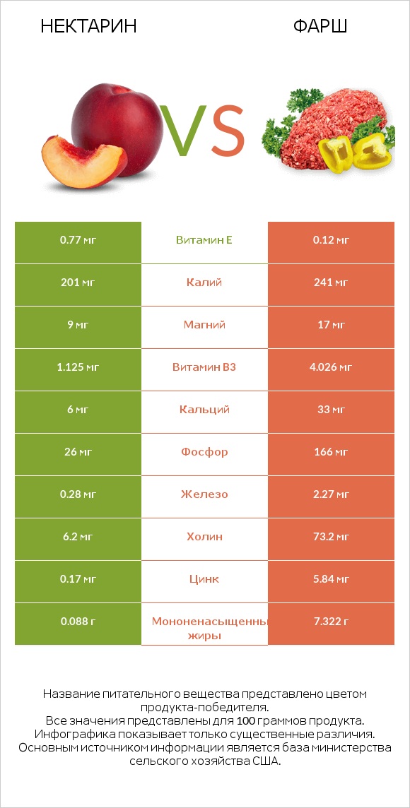 Нектарин vs Фарш infographic