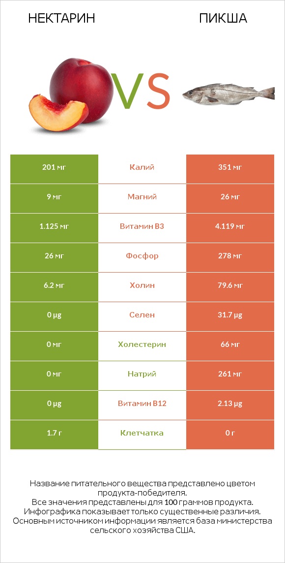 Нектарин vs Пикша infographic