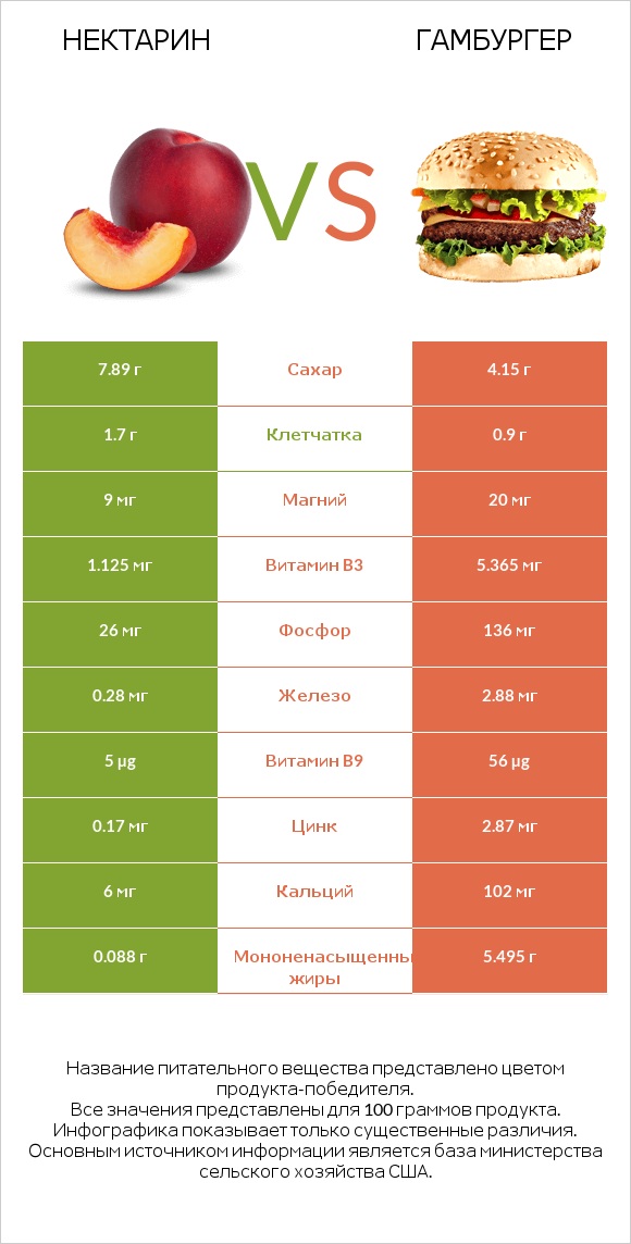 Нектарин vs Гамбургер infographic