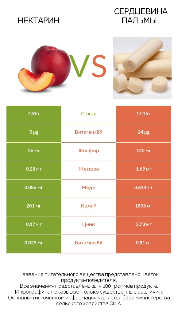 Нектарин vs Сердцевина пальмы infographic