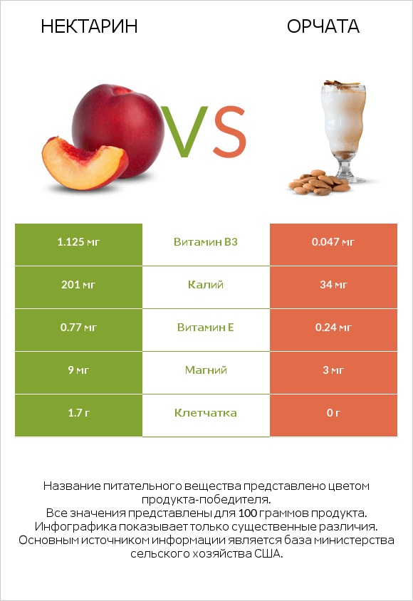 Нектарин vs Орчата infographic
