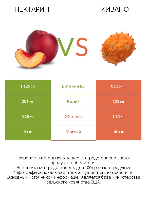 Нектарин vs Кивано infographic