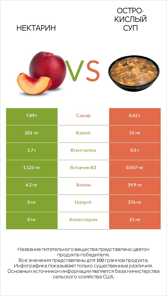 Нектарин vs Остро-кислый суп infographic