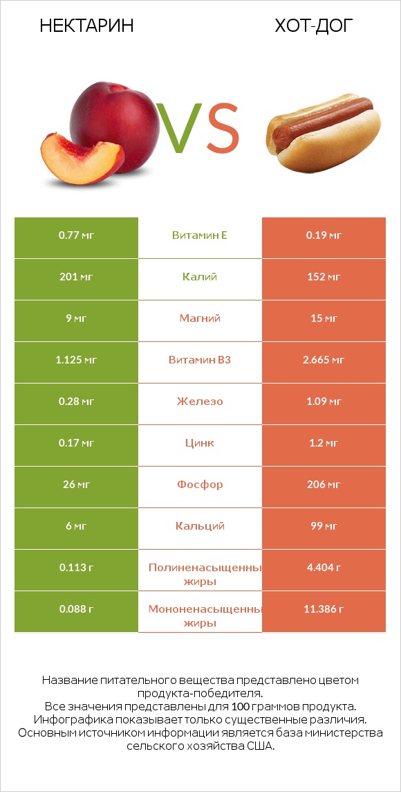 Нектарин vs Хот-дог infographic