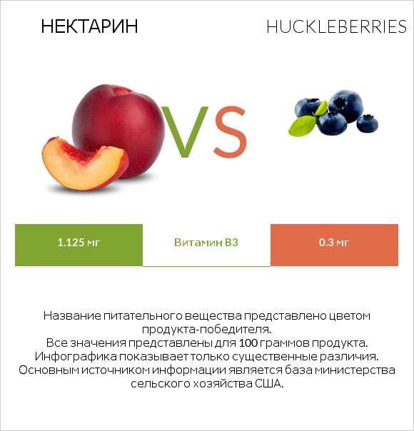 Нектарин vs Huckleberries infographic