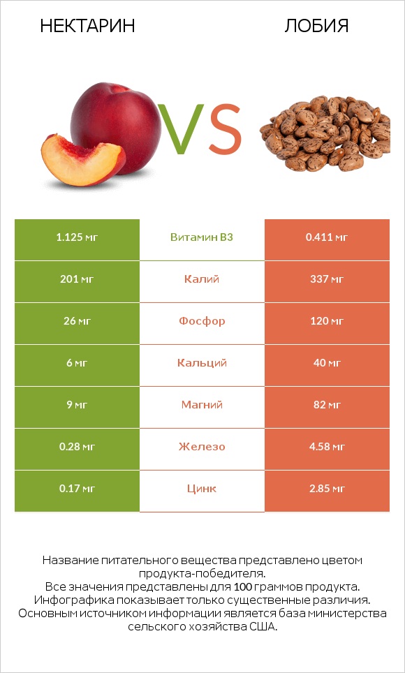 Нектарин vs Лобия infographic