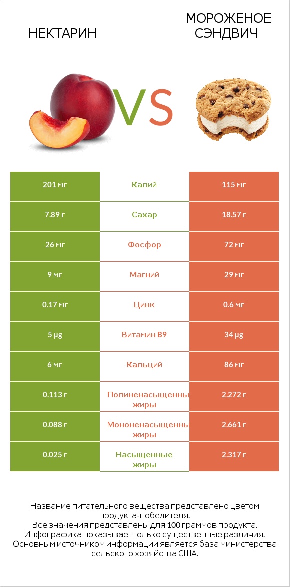 Нектарин vs Мороженое-сэндвич infographic