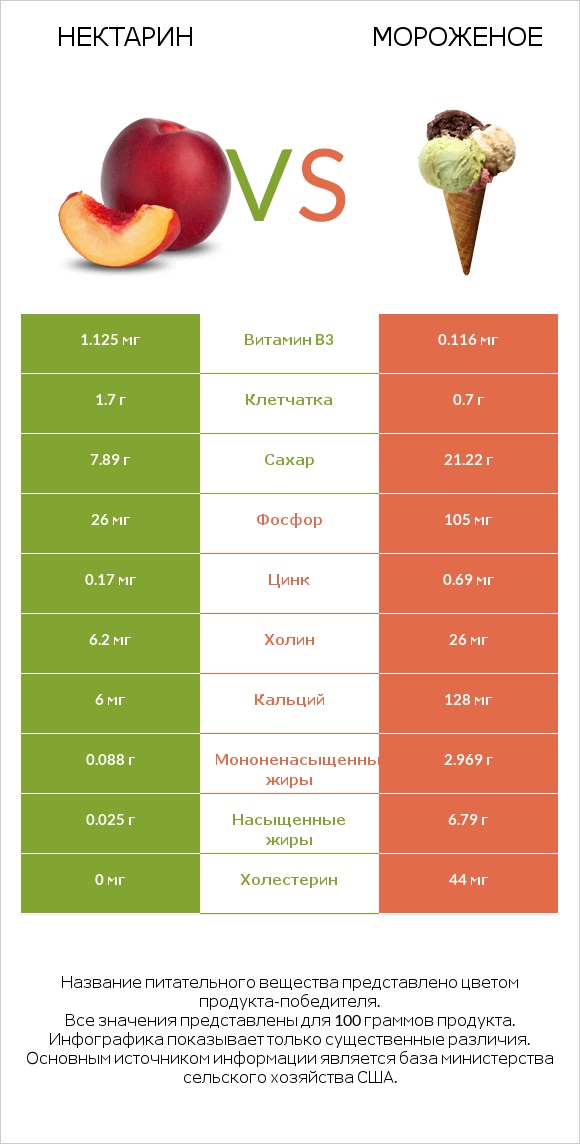 Нектарин vs Мороженое infographic