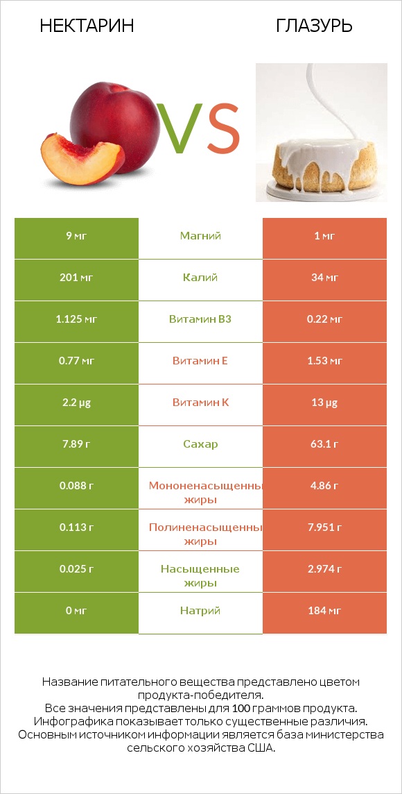 Нектарин vs Глазурь infographic