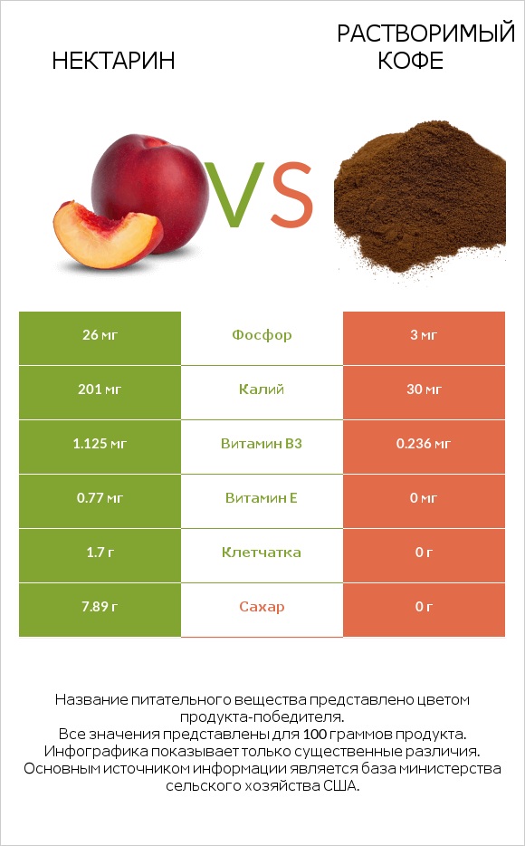 Нектарин vs Растворимый кофе infographic