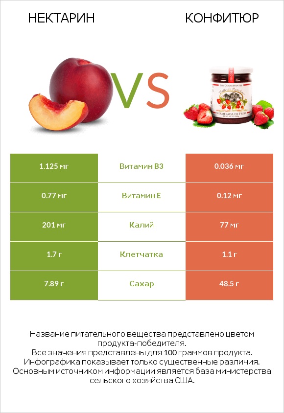 Нектарин vs Конфитюр infographic