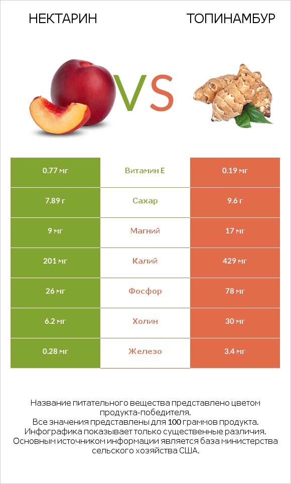 Нектарин vs Топинамбур infographic