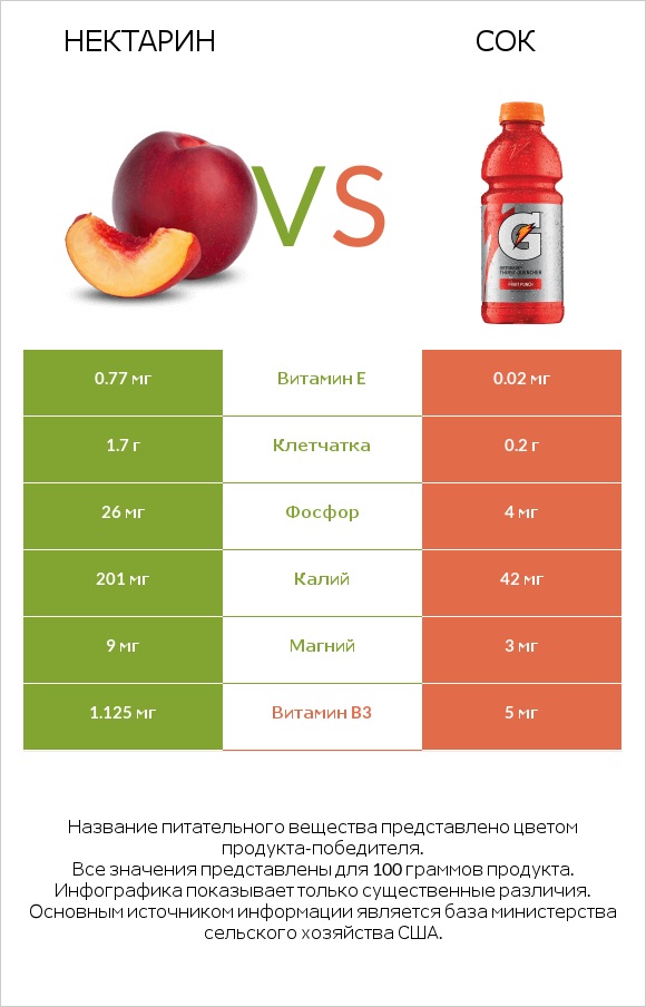 Нектарин vs Сок infographic