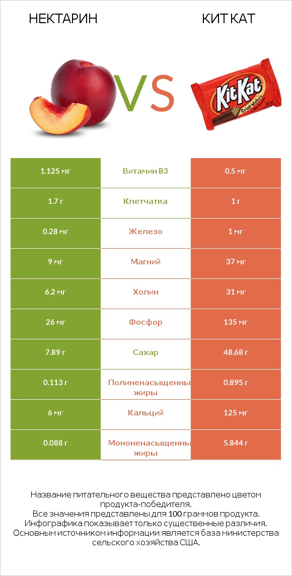 Нектарин vs Кит Кат infographic