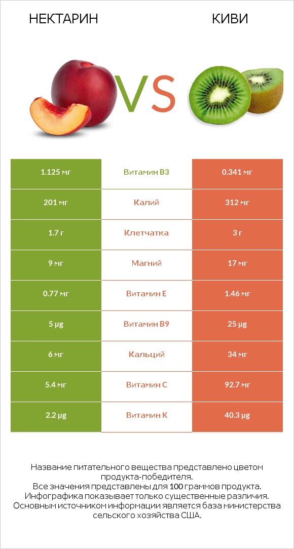 Нектарин vs Киви infographic