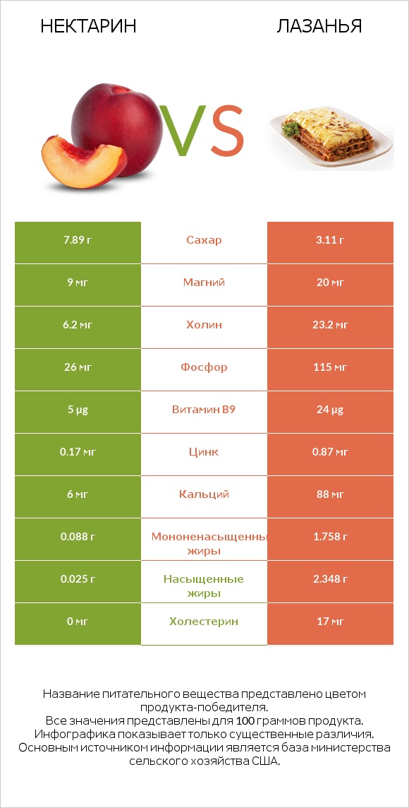 Нектарин vs Лазанья infographic