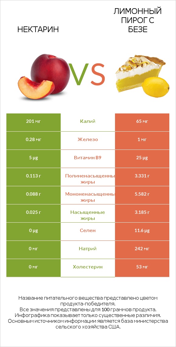 Нектарин vs Лимонный пирог с безе infographic