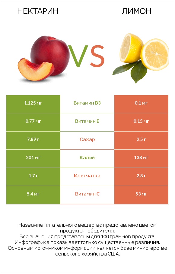 Нектарин vs Лимон infographic