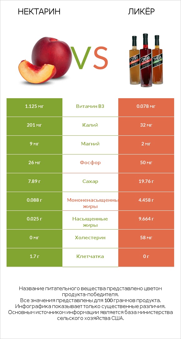 Нектарин vs Ликёр infographic