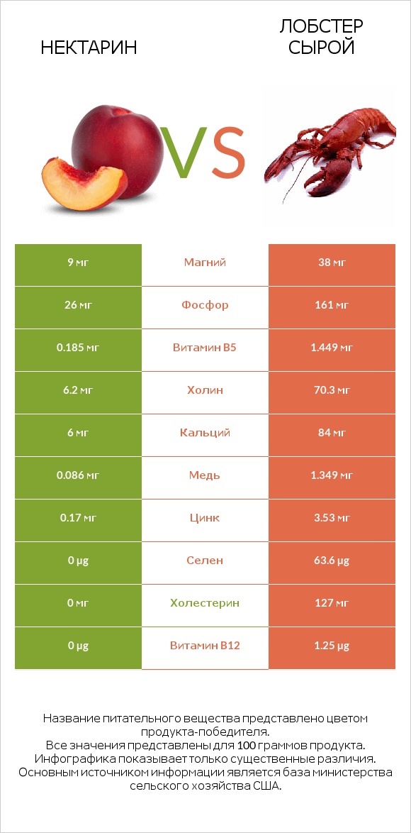 Нектарин vs Лобстер сырой infographic