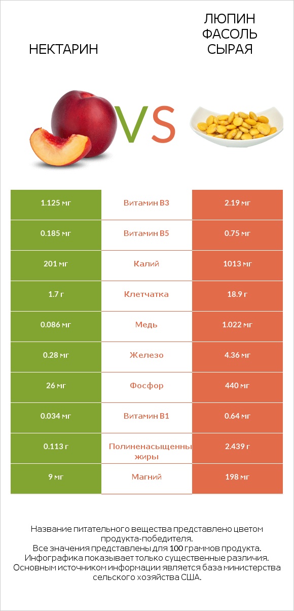 Нектарин vs Люпин Фасоль сырая infographic
