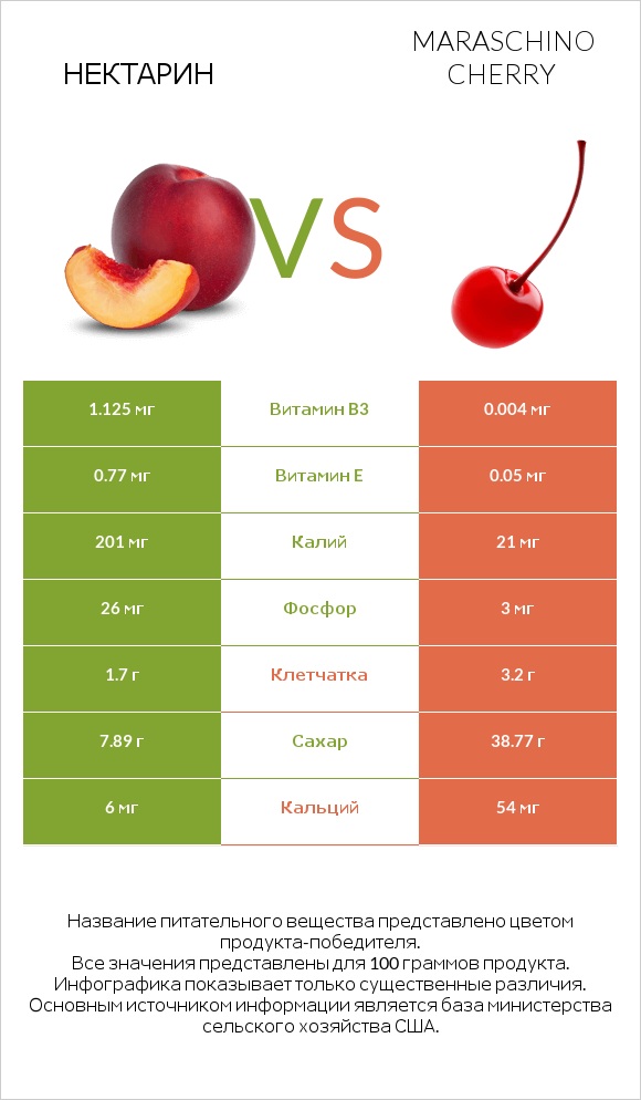 Нектарин vs Maraschino cherry infographic